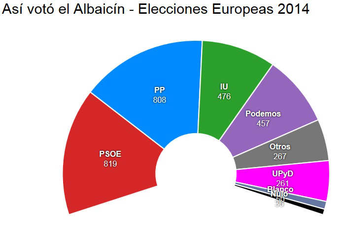 Albayzín Elecciones Europeas 2014
