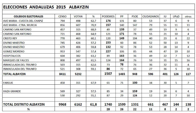 ELECCIONES  ANDALUZAS  2015   ALBAYZIN