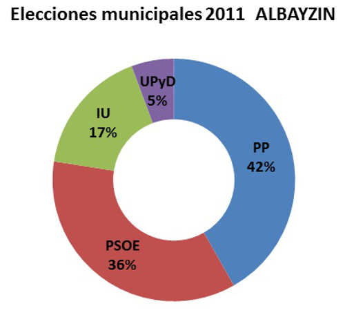 Elecciones municipales 2011 Albayzin