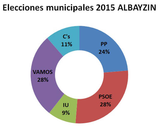Elecciones municipales 2015 Albayzin