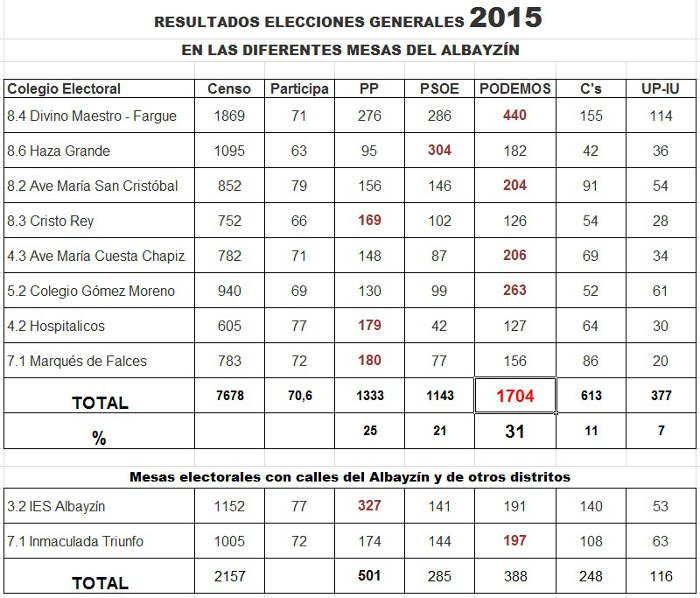 Tabla elecciones generales 2015 Albayzin