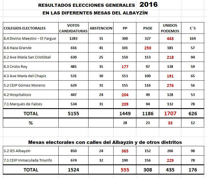 elecciones 2016 Albayzin tabla